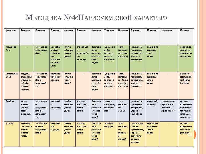 МЕТОДИКА № 4: АРИСУЕМ СВОЙ ХАРАКТЕР» «Н Участники 2 квадрат 3 квадрат 4 квадрат