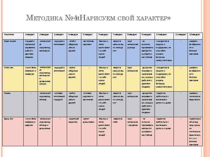 МЕТОДИКА № 4: АРИСУЕМ СВОЙ ХАРАКТЕР» «Н Участники 1 квадрат 2 квадрат 3 квадрат