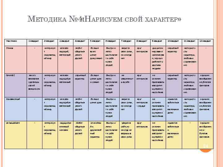 МЕТОДИКА № 4: АРИСУЕМ СВОЙ ХАРАКТЕР» «Н Участники 1 квадрат 2 квадрат 3 квадрат