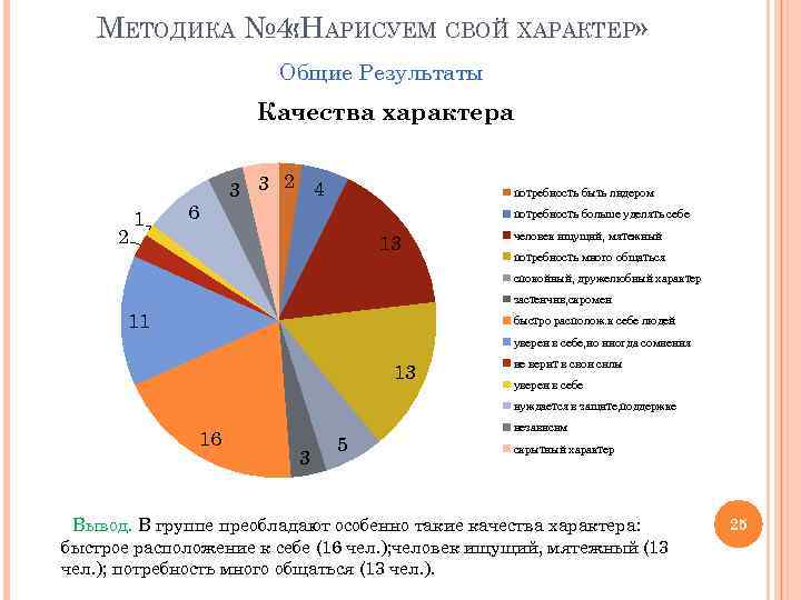 МЕТОДИКА № 4: АРИСУЕМ СВОЙ ХАРАКТЕР» «Н Общие Результаты Качества характера 2 1 6