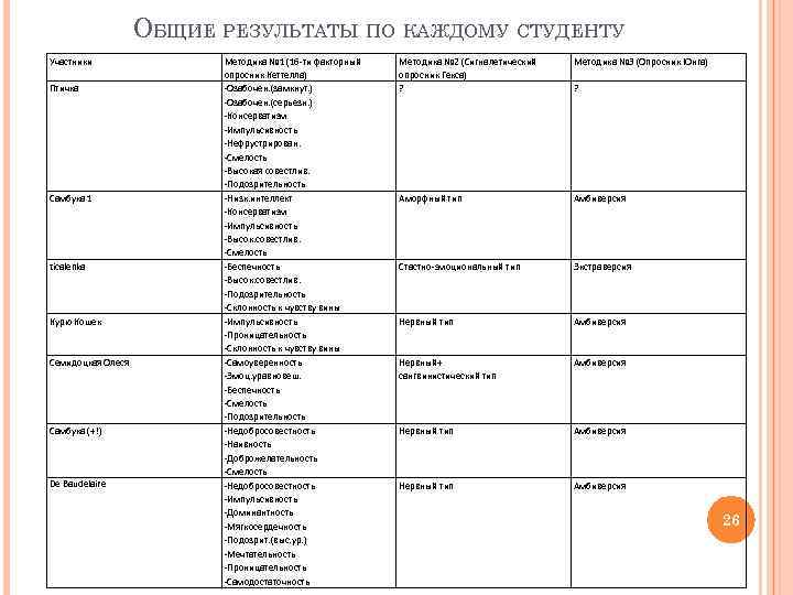 ОБЩИЕ РЕЗУЛЬТАТЫ ПО КАЖДОМУ СТУДЕНТУ Участники Птичка Самбука 1 ticalenka Курю Кошек Семидоцкая Олеся