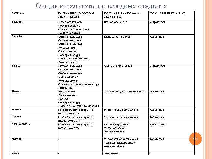 ОБЩИЕ РЕЗУЛЬТАТЫ ПО КАЖДОМУ СТУДЕНТУ Участники Методика № 1 (16 -ти факторный опросник Кеттелла)