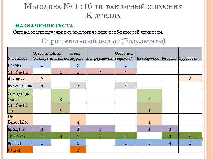 МЕТОДИКА № 1 : 16 -ТИ ФАКТОРНЫЙ ОПРОСНИК КЕТТЕЛЛА НАЗНАЧЕНИЕ ТЕСТА Оценка индивидуально-психологических особенностей