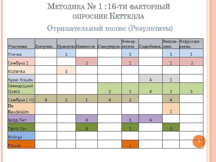 16 факторный опросник. Методика 16 личностных факторов р Кеттелла. 16 Факторная модель личности Кеттелла. 16 Факторный личностный опросник Кеттелла форма а ответы. 16 Факторный опросник личности.