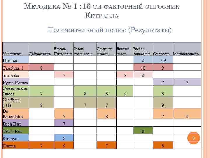 МЕТОДИКА № 1 : 16 -ТИ ФАКТОРНЫЙ ОПРОСНИК КЕТТЕЛЛА Положительный полюс (Результаты) Участники Высок.