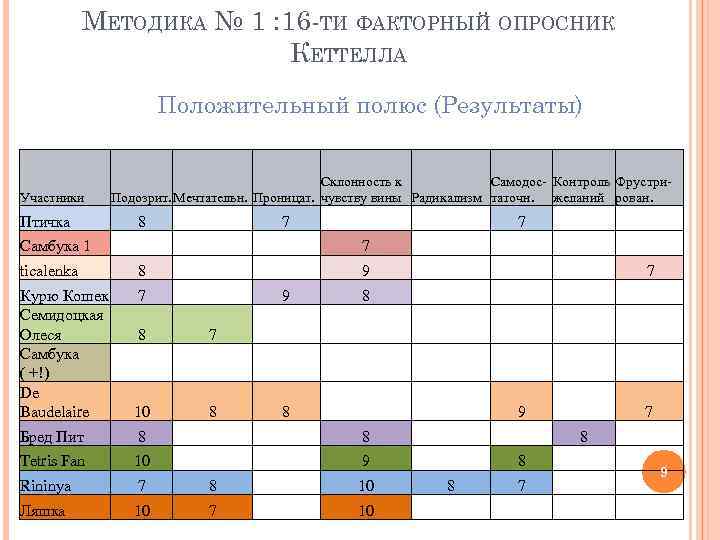 МЕТОДИКА № 1 : 16 -ТИ ФАКТОРНЫЙ ОПРОСНИК КЕТТЕЛЛА Положительный полюс (Результаты) Участники Склонность
