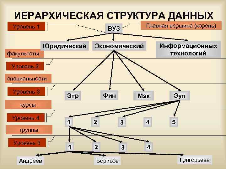 Какие структуры данных соответствуют структурам данных для внешней памяти