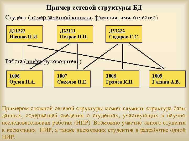 Пример сетевой структуры БД Студент (номер зачетной книжки, фамилия, имя, отчество) Д 11222 Иванов