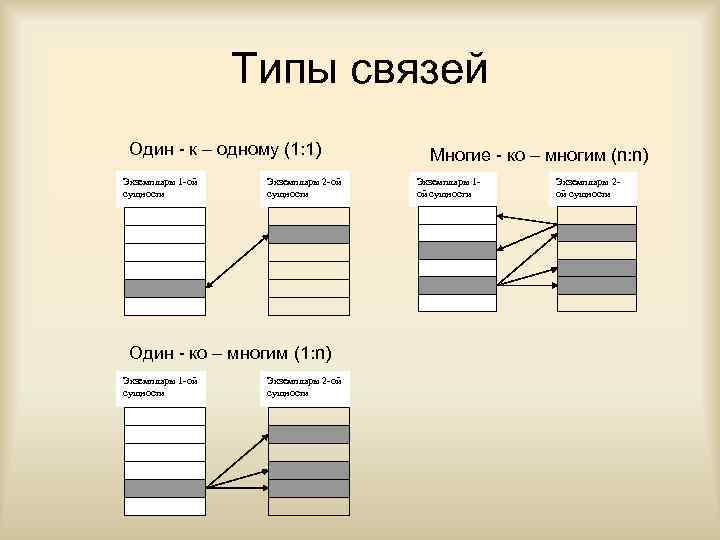 Типы связей Один - к – одному (1: 1) Экземпляры 1 -ой сущности Экземпляры