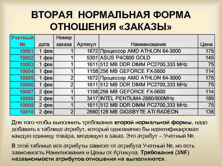 ВТОРАЯ НОРМАЛЬНАЯ ФОРМА ОТНОШЕНИЯ «ЗАКАЗЫ» Для того чтобы выполнить требования второй нормальной формы, надо