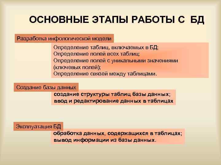 ОСНОВНЫЕ ЭТАПЫ РАБОТЫ С БД Разработка инфологической модели Определение таблиц, включаемых в БД; Определение