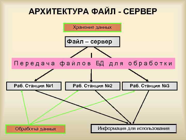 При файл серверной архитектуре сервер не участвует в обработке данных