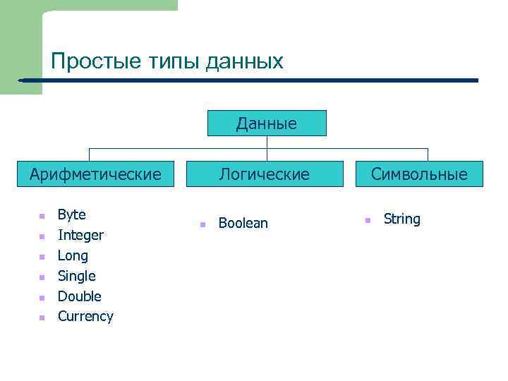 Простые типы данных Данные Арифметические n n n 10 Byte Integer Long Single Double