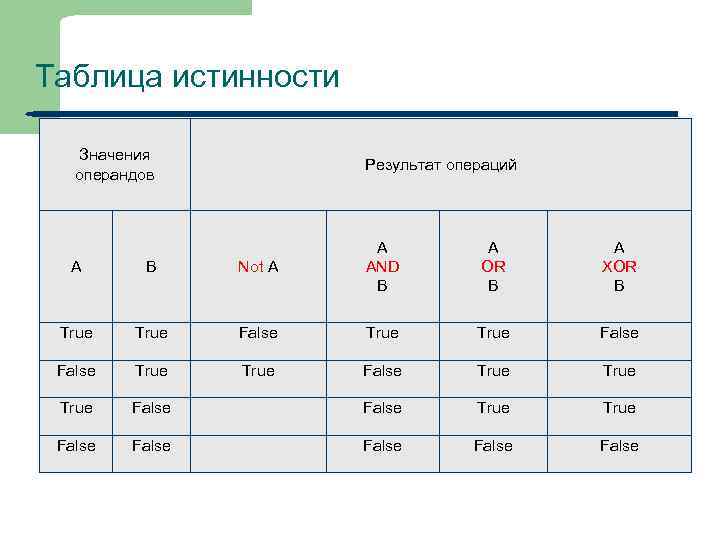 Таблица истинности Значения операндов A B Not A A AND B A OR B