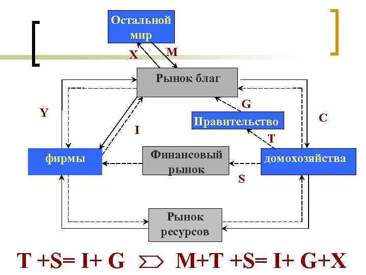 Остальной мир М Х Рынок благ Y фирмы G C Правительство I Т Финансовый