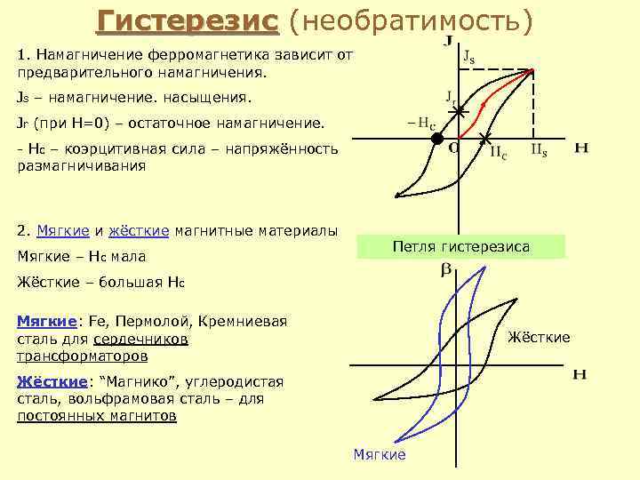 Гистерезис (необратимость) 1. Намагничение ферромагнетика зависит от предварительного намагничения. Js – намагничение. насыщения. Jr