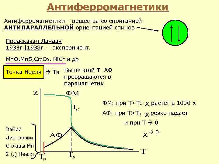 Антиферромагнетики – вещества со спонтанной АНТИПАРАЛЛЕЛЬНОЙ ориентацией спинов Предсказал Ландау 1933 г. |1938 г.