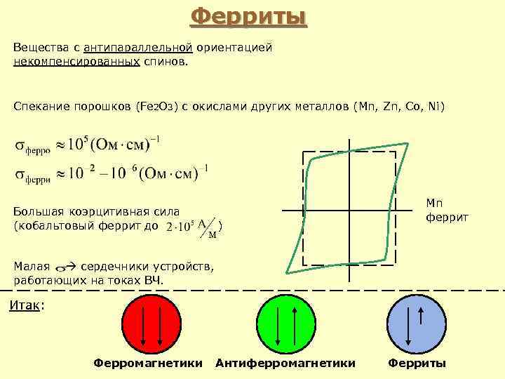 Ферриты Вещества с антипараллельной ориентацией некомпенсированных спинов. Спекание порошков (Fe 2 O 3) с