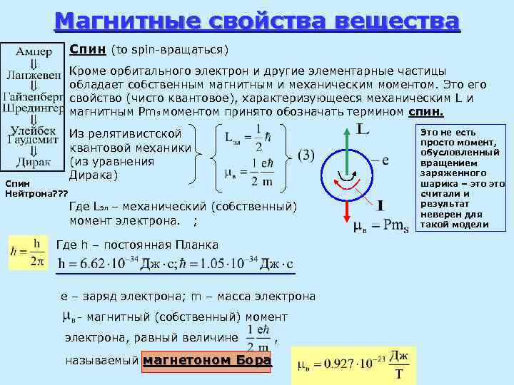 Магнитные свойства вещества Спин (to spin-вращаться) Кроме орбитального электрон и другие элементарные частицы обладает