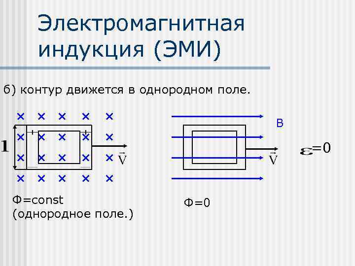 Электромагнитная индукция (ЭМИ) б) контур движется в однородном поле. В =0 Ф=const (однородное поле.