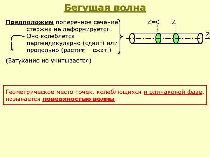 Бегущая волна Предположим поперечное сечение стержня не деформируется. Оно колеблется перпендикулярно (сдвиг) или продольно
