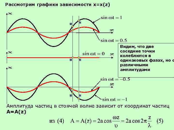 Рассмотрим графики зависимости x=x(z) M N M Видим, что две соседние точки колеблются в