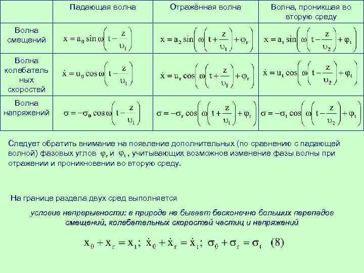 Волна смещения. Особенности волнового процесса. Распространение механических колебаний. Смещение волны. Распространение колебаний в среде волны.