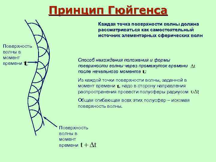 Принцип Гюйгенса Каждая точка поверхности волны должна рассматриваться как самостоятельный источник элементарных сферических волн