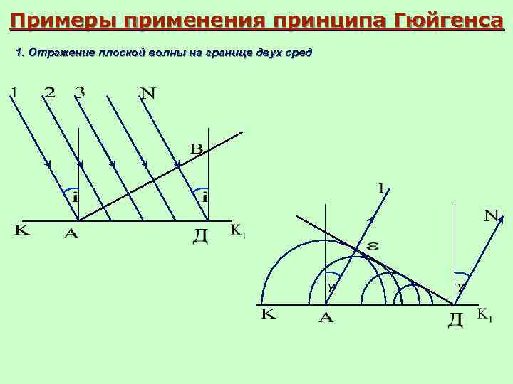 Примеры применения принципа Гюйгенса 1. Отражение плоской волны на границе двух сред 