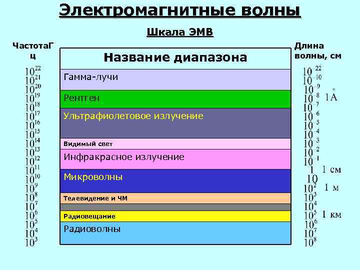 Электромагнитные волны Шкала ЭМВ Частота. Г ц Название диапазона Гамма-лучи Рентген Ультрафиолетовое излучение Видимый