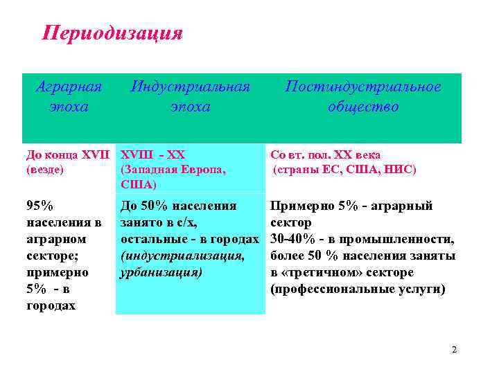 Периодизация _______________ Аграрная Индустриальная Постиндустриальное __ эпоха общество До конца XVIII - XX (везде)