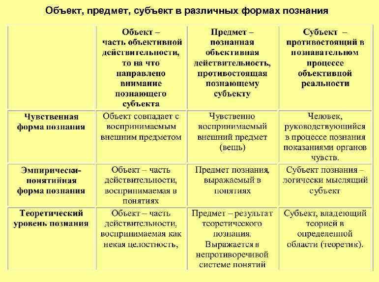 Объект, предмет, субъект в различных формах познания 