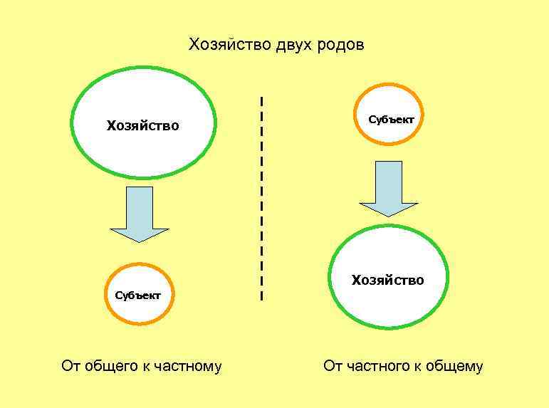 Хозяйство двух родов Субъект Хозяйство Субъект От общего к частному От частного к общему