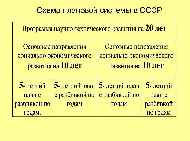 Схема плановой системы в СССР 