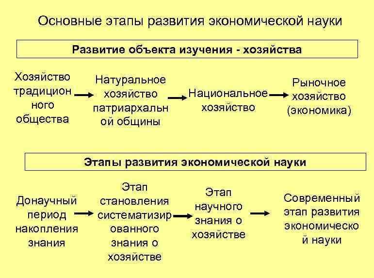 Основные этапы развития экономической науки Развитие объекта изучения - хозяйства Хозяйство традицион ного общества