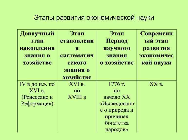 Этапы становления экономики