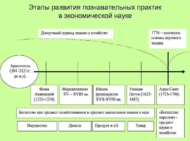 Этапы развития познавательных практик в экономической науке 