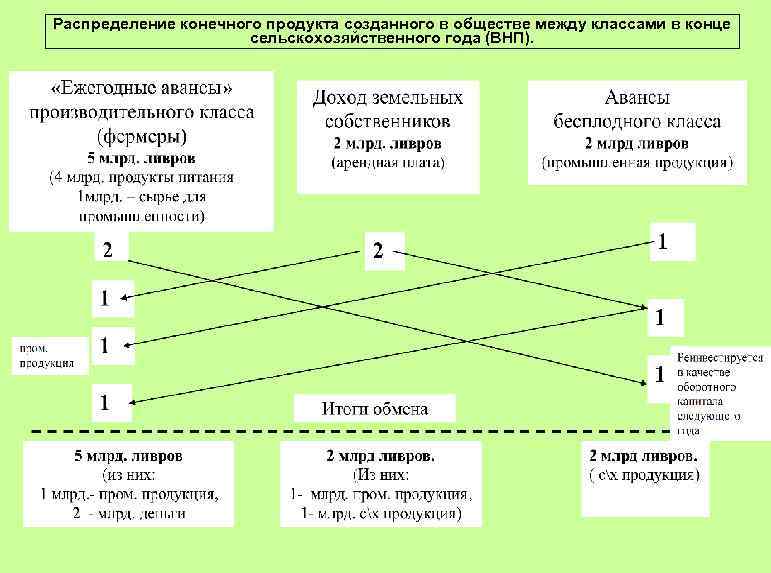  Распределение конечного продукта созданного в обществе между классами в конце сельскохозяйственного года (ВНП).