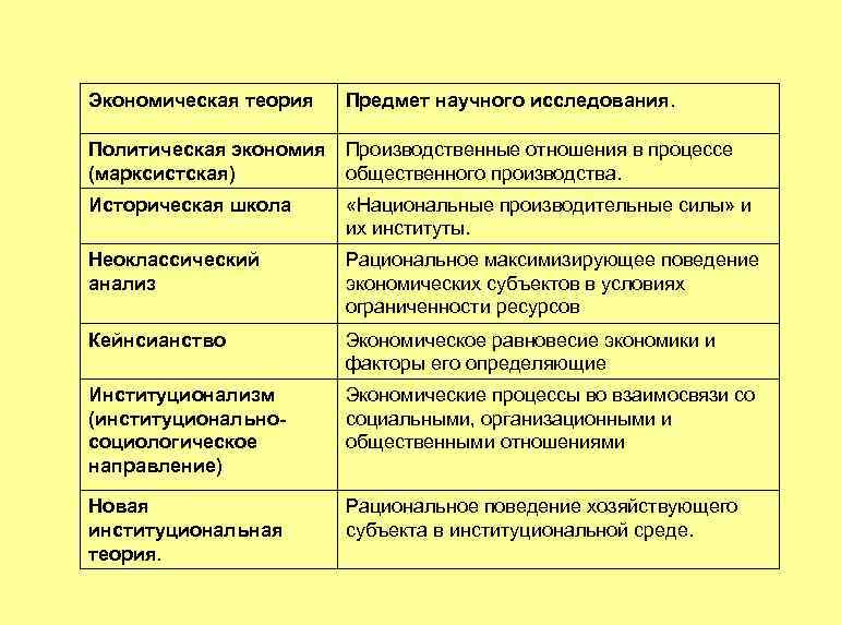 Экономическая теория Предмет научного исследования. Политическая экономия Производственные отношения в процессе (марксистская) общественного производства.