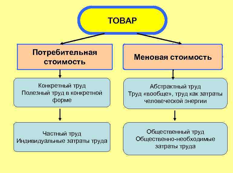 ТОВАР Потребительная стоимость Меновая стоимость Конкретный труд Полезный труд в конкретной форме Абстрактный труд