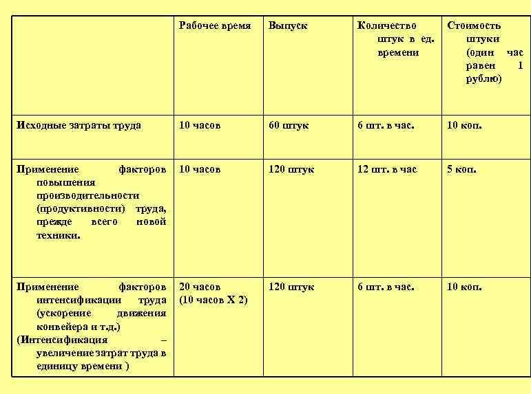 Рабочее время Выпуск Количество штук в ед. времени Стоимость штуки (один час равен 1