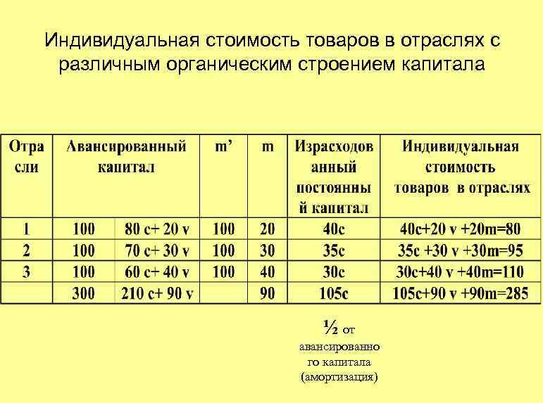 Индивидуальная стоимость товаров в отраслях с различным органическим строением капитала ½ от авансированно го
