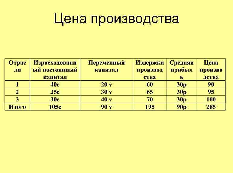 Цена производства 