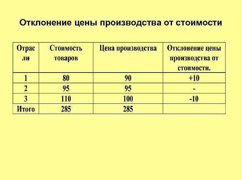 Отклонение цены производства от стоимости 