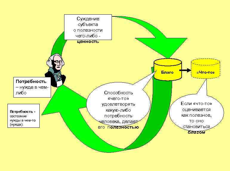 Суждение субъекта о полезности чего-либо ценность Благо Потребность – нужда в чемлибо Потребность состояние