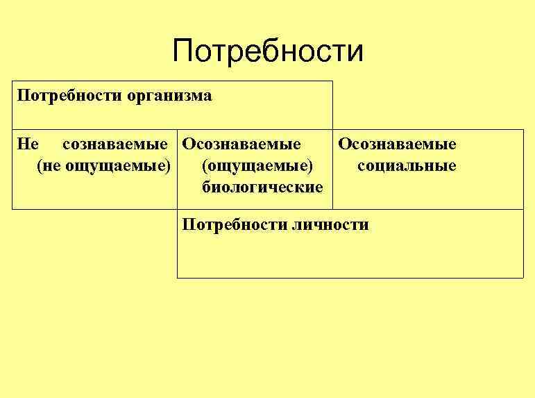 Потребности организма Не сознаваемые Осознаваемые (не ощущаемые) (ощущаемые) социальные биологические Потребности личности 