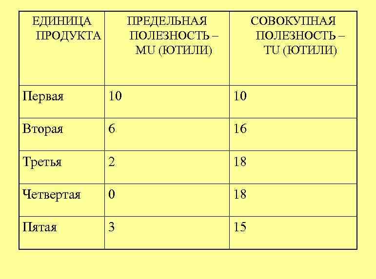 ЕДИНИЦА ПРОДУКТА ПРЕДЕЛЬНАЯ ПОЛЕЗНОСТЬ – MU (ЮТИЛИ) СОВОКУПНАЯ ПОЛЕЗНОСТЬ – TU (ЮТИЛИ) Первая 10
