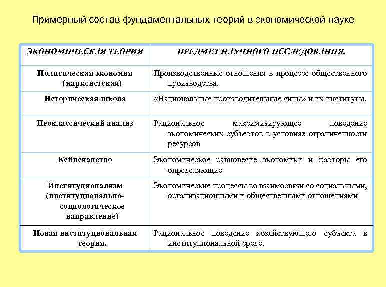 Примерный состав фундаментальных теорий в экономической науке ЭКОНОМИЧЕСКАЯ ТЕОРИЯ ПРЕДМЕТ НАУЧНОГО ИССЛЕДОВАНИЯ. Политическая экономия
