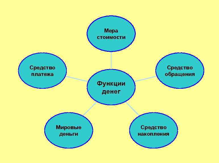 Мера стоимости Средство платежа Средство обращения Функции денег Мировые деньги Средство накопления 