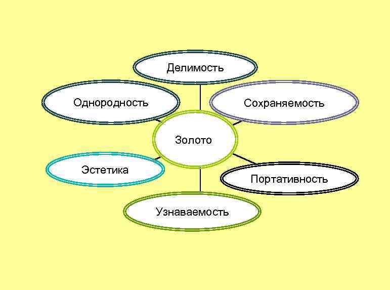 Делимость Однородность Сохраняемость Золото Эстетика Портативность Узнаваемость 